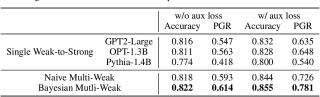 Figure 4 for Bayesian WeakS-to-Strong from Text Classification to Generation