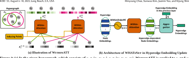 Figure 3 for Classification of Edge-dependent Labels of Nodes in Hypergraphs