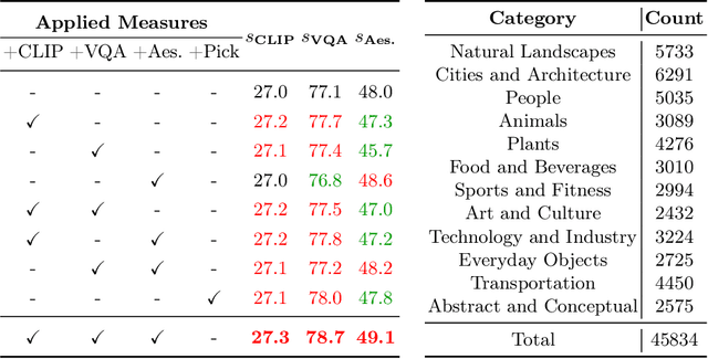 Figure 4 for AGFSync: Leveraging AI-Generated Feedback for Preference Optimization in Text-to-Image Generation