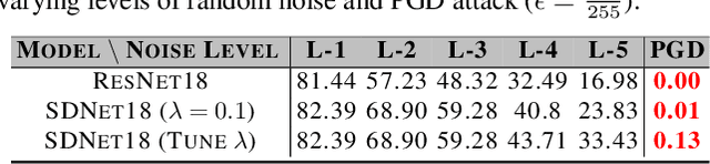 Figure 1 for Boosting Adversarial Robustness and Generalization with Structural Prior