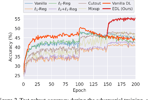 Figure 4 for Boosting Adversarial Robustness and Generalization with Structural Prior