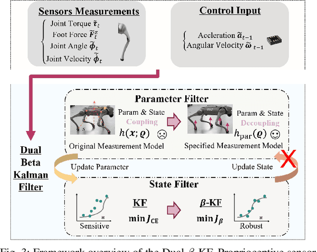 Figure 3 for Robust State Estimation for Legged Robots with Dual Beta Kalman Filter