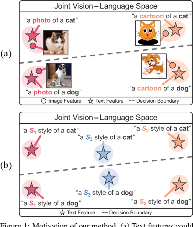 Figure 1 for PromptStyler: Prompt-driven Style Generation for Source-free Domain Generalization