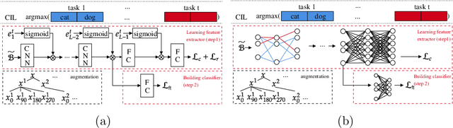 Figure 1 for Open-World Continual Learning: Unifying Novelty Detection and Continual Learning