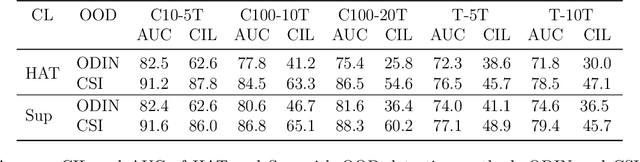 Figure 3 for Open-World Continual Learning: Unifying Novelty Detection and Continual Learning