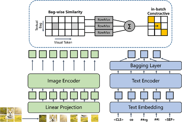 Figure 1 for BagFormer: Better Cross-Modal Retrieval via bag-wise interaction