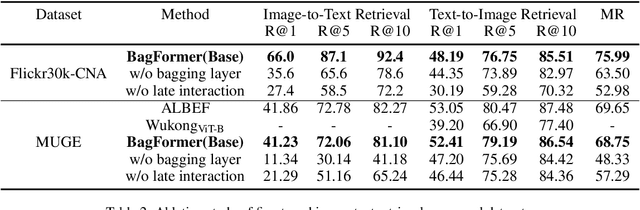 Figure 4 for BagFormer: Better Cross-Modal Retrieval via bag-wise interaction