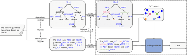 Figure 2 for Incorporating Lexical and Syntactic Knowledge for Unsupervised Cross-Lingual Transfer