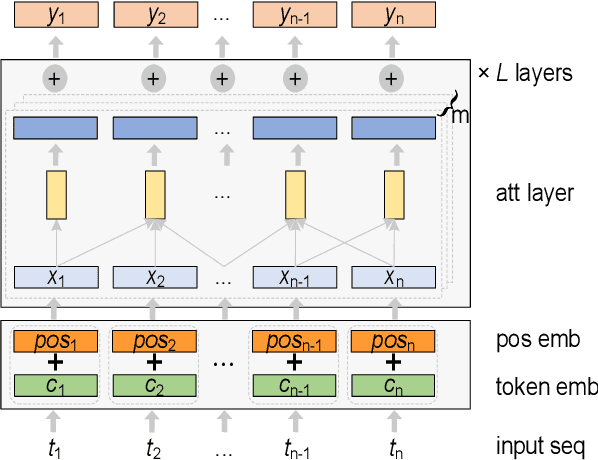 Figure 3 for Incorporating Lexical and Syntactic Knowledge for Unsupervised Cross-Lingual Transfer