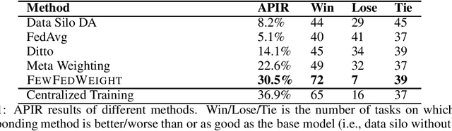 Figure 2 for FewFedWeight: Few-shot Federated Learning Framework across Multiple NLP Tasks