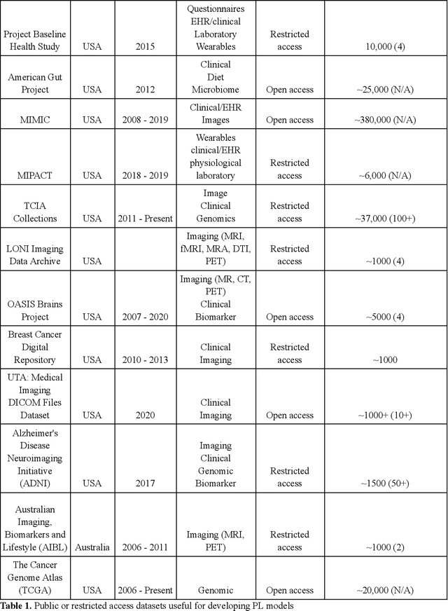 Figure 2 for Patchwork Learning: A Paradigm Towards Integrative Analysis across Diverse Biomedical Data Sources
