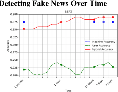 Figure 4 for Detecting Fake News on Social Media: A Novel Reliability Aware Machine-Crowd Hybrid Intelligence-Based Method