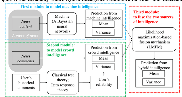 Figure 1 for Detecting Fake News on Social Media: A Novel Reliability Aware Machine-Crowd Hybrid Intelligence-Based Method