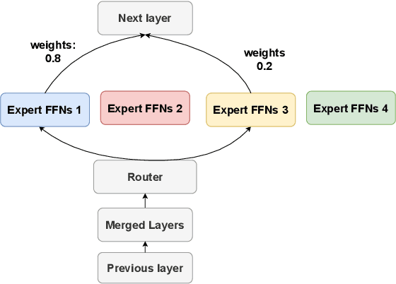 Figure 1 for MergeME: Model Merging Techniques for Homogeneous and Heterogeneous MoEs