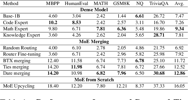 Figure 2 for MergeME: Model Merging Techniques for Homogeneous and Heterogeneous MoEs