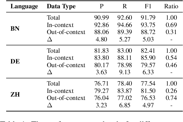 Figure 2 for DAMO-NLP at SemEval-2023 Task 2: A Unified Retrieval-augmented System for Multilingual Named Entity Recognition