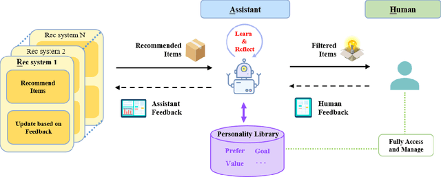 Figure 1 for RAH! RecSys-Assistant-Human: A Human-Central Recommendation Framework with Large Language Models