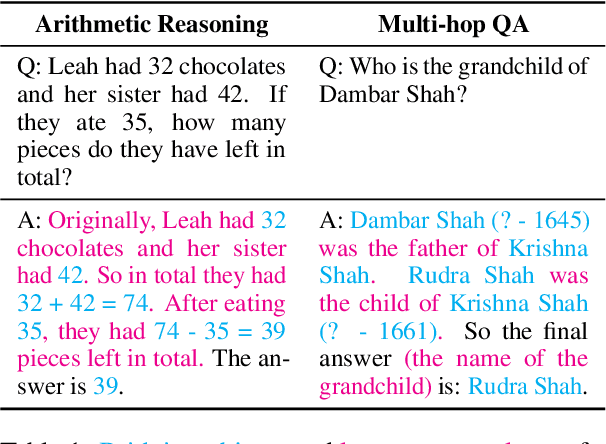Figure 2 for Towards Understanding Chain-of-Thought Prompting: An Empirical Study of What Matters