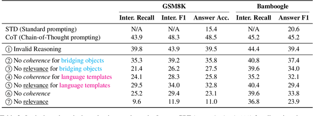 Figure 4 for Towards Understanding Chain-of-Thought Prompting: An Empirical Study of What Matters