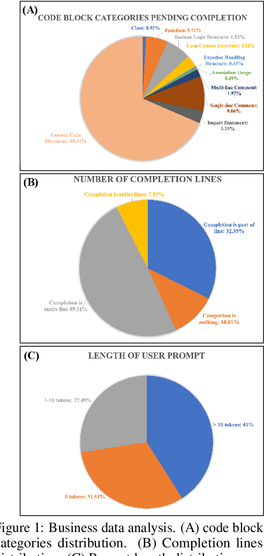 Figure 1 for Codev-Bench: How Do LLMs Understand Developer-Centric Code Completion?