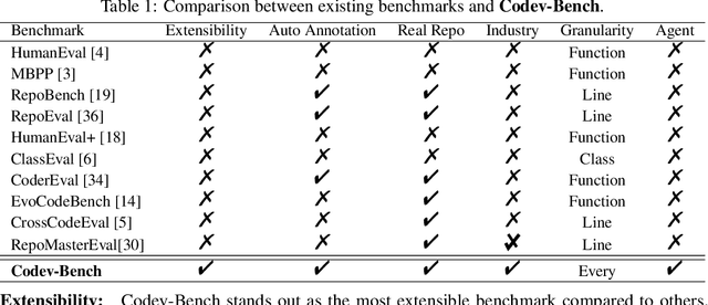 Figure 2 for Codev-Bench: How Do LLMs Understand Developer-Centric Code Completion?