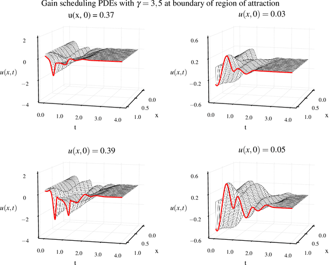 Figure 2 for Gain Scheduling with a Neural Operator for a Transport PDE with Nonlinear Recirculation