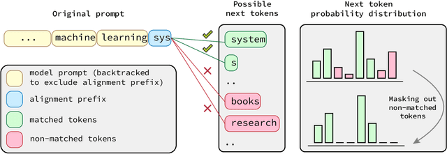 Figure 1 for Token Alignment via Character Matching for Subword Completion