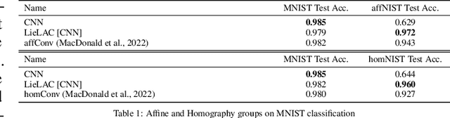 Figure 2 for Lie Algebra Canonicalization: Equivariant Neural Operators under arbitrary Lie Groups