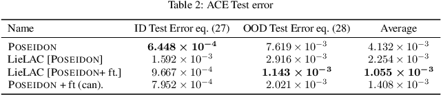 Figure 4 for Lie Algebra Canonicalization: Equivariant Neural Operators under arbitrary Lie Groups