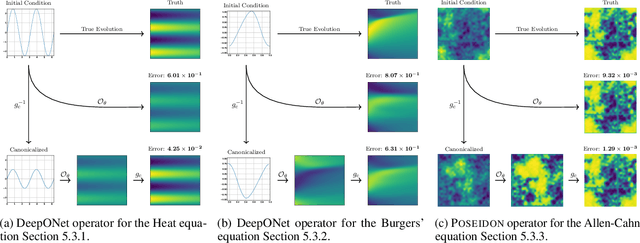 Figure 3 for Lie Algebra Canonicalization: Equivariant Neural Operators under arbitrary Lie Groups