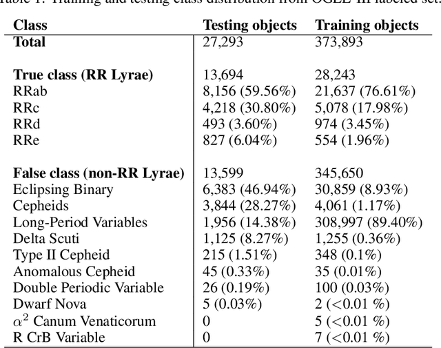 Figure 2 for Informative regularization for a multi-layer perceptron RR Lyrae classifier under data shift