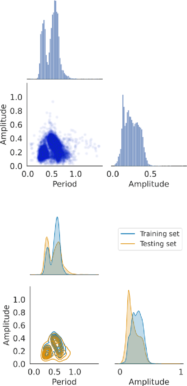 Figure 4 for Informative regularization for a multi-layer perceptron RR Lyrae classifier under data shift