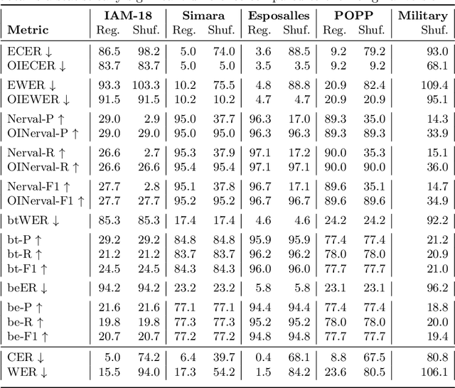 Figure 3 for Reading Order Independent Metrics for Information Extraction in Handwritten Documents