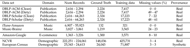 Figure 4 for Privacy-preserving Deep Learning based Record Linkage