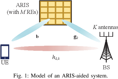 Figure 1 for Channel Estimation and Training Design for Active RIS Aided Wireless Communications