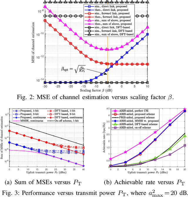 Figure 2 for Channel Estimation and Training Design for Active RIS Aided Wireless Communications