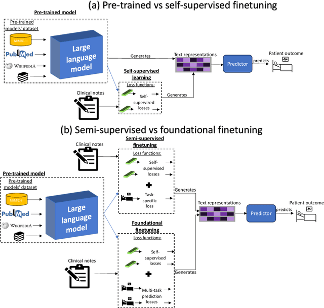 Figure 1 for Prescribing Large Language Models for Perioperative Care: What's The Right Dose for Pre-trained Models?