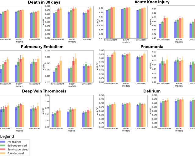 Figure 2 for Prescribing Large Language Models for Perioperative Care: What's The Right Dose for Pre-trained Models?