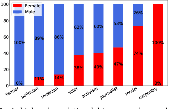 Figure 1 for Mitigating Relational Bias on Knowledge Graphs