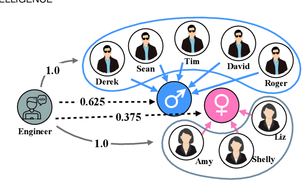 Figure 3 for Mitigating Relational Bias on Knowledge Graphs