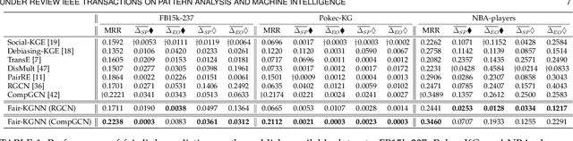 Figure 2 for Mitigating Relational Bias on Knowledge Graphs