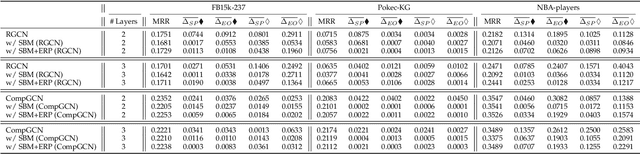 Figure 4 for Mitigating Relational Bias on Knowledge Graphs