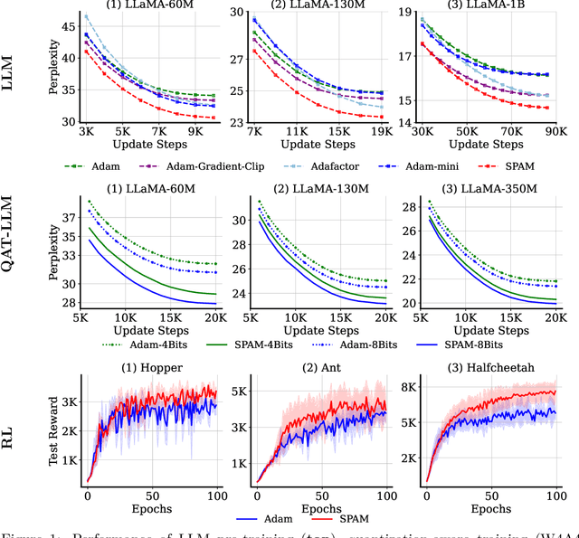 Figure 1 for SPAM: Spike-Aware Adam with Momentum Reset for Stable LLM Training