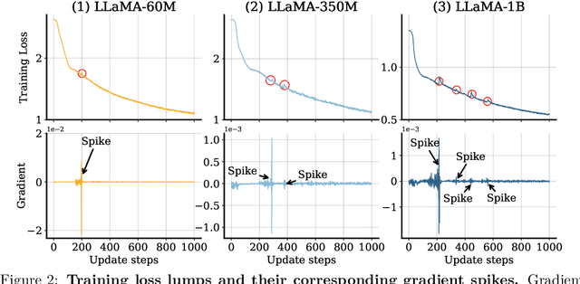 Figure 2 for SPAM: Spike-Aware Adam with Momentum Reset for Stable LLM Training