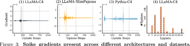 Figure 4 for SPAM: Spike-Aware Adam with Momentum Reset for Stable LLM Training