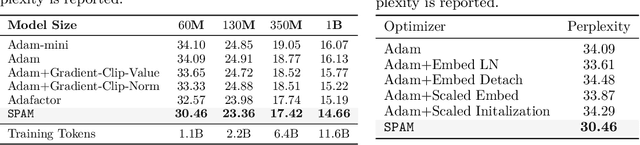 Figure 3 for SPAM: Spike-Aware Adam with Momentum Reset for Stable LLM Training