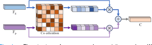 Figure 4 for Cohort-Individual Cooperative Learning for Multimodal Cancer Survival Analysis