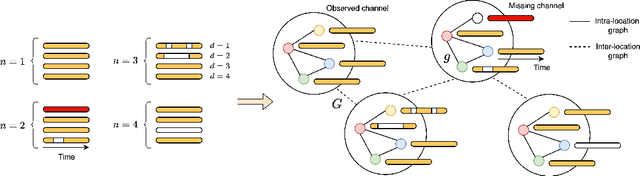 Figure 2 for Graph-based Virtual Sensing from Sparse and Partial Multivariate Observations