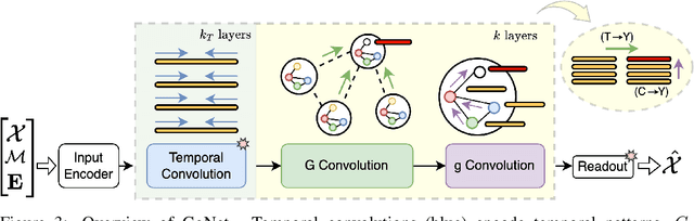 Figure 4 for Graph-based Virtual Sensing from Sparse and Partial Multivariate Observations