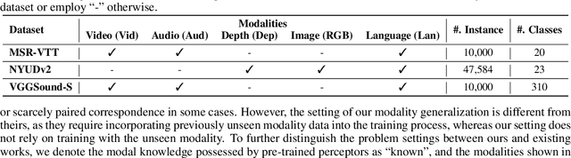 Figure 4 for Towards Modality Generalization: A Benchmark and Prospective Analysis